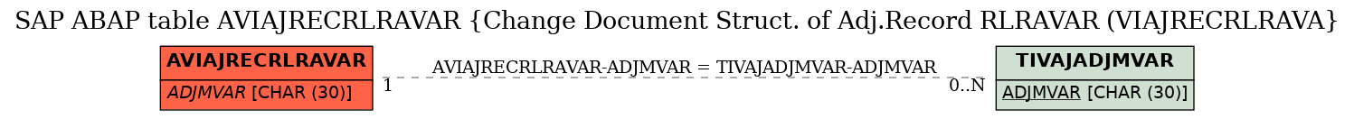 E-R Diagram for table AVIAJRECRLRAVAR (Change Document Struct. of Adj.Record RLRAVAR (VIAJRECRLRAVA)