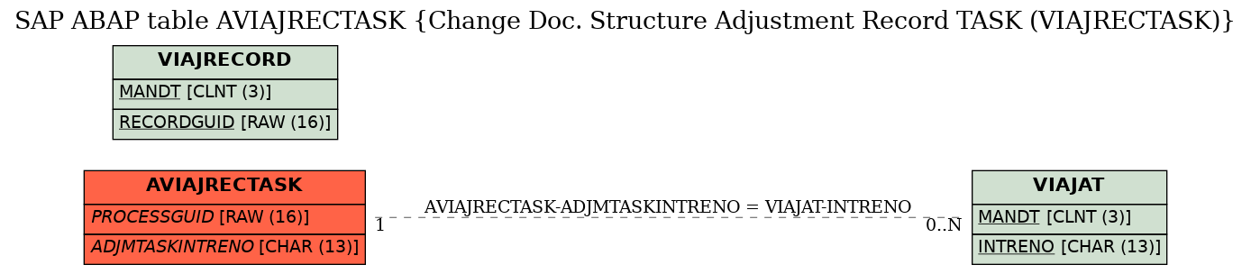 E-R Diagram for table AVIAJRECTASK (Change Doc. Structure Adjustment Record TASK (VIAJRECTASK))