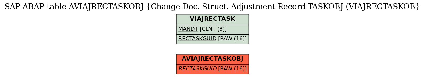 E-R Diagram for table AVIAJRECTASKOBJ (Change Doc. Struct. Adjustment Record TASKOBJ (VIAJRECTASKOB)