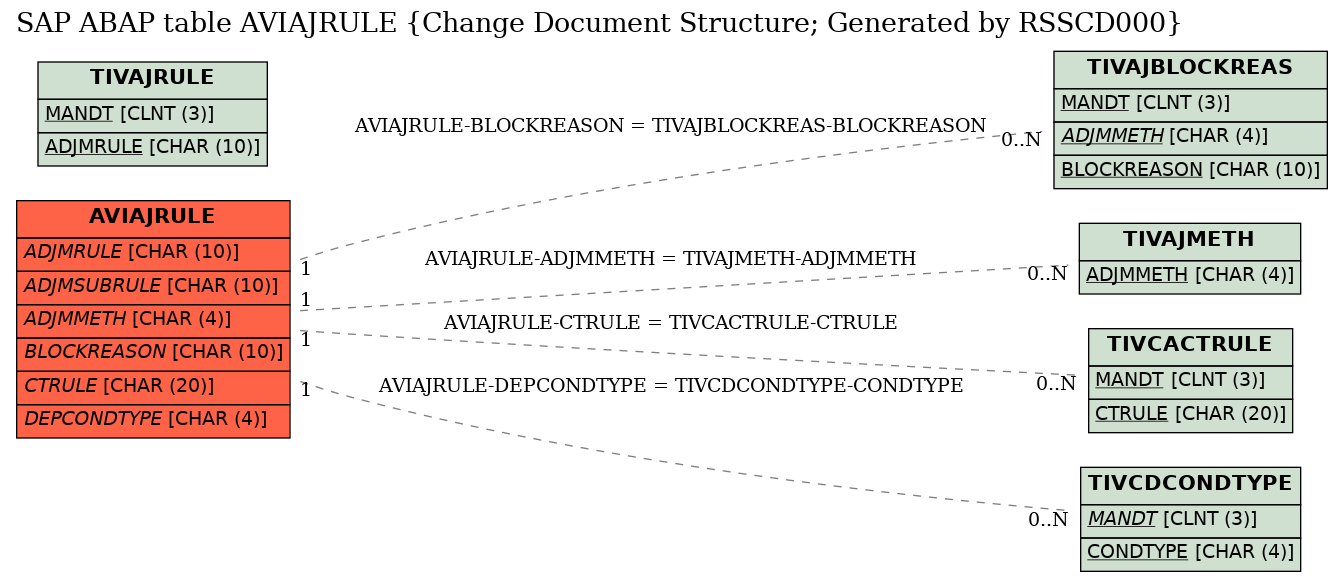 E-R Diagram for table AVIAJRULE (Change Document Structure; Generated by RSSCD000)