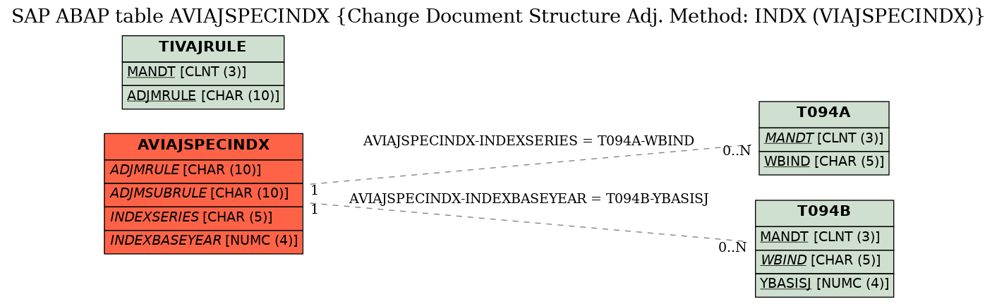 E-R Diagram for table AVIAJSPECINDX (Change Document Structure Adj. Method: INDX (VIAJSPECINDX))