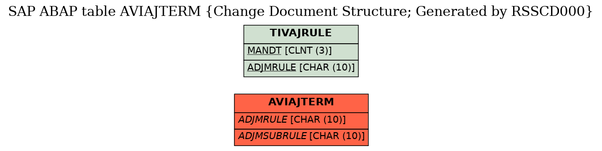 E-R Diagram for table AVIAJTERM (Change Document Structure; Generated by RSSCD000)