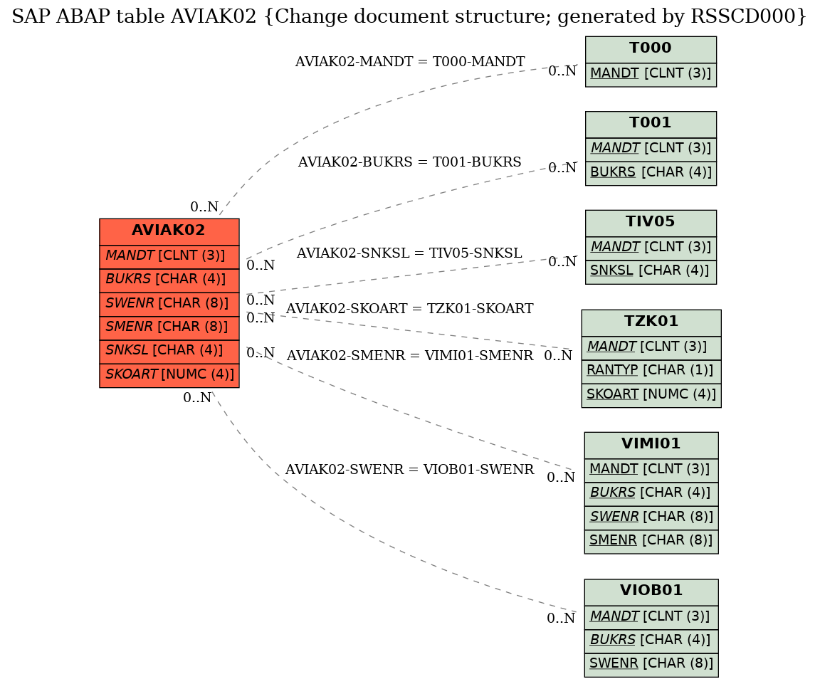 E-R Diagram for table AVIAK02 (Change document structure; generated by RSSCD000)