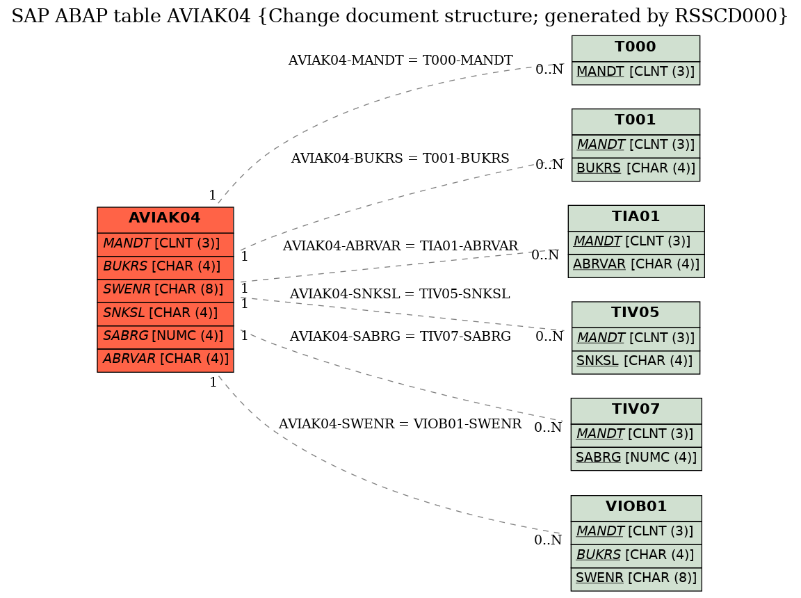 E-R Diagram for table AVIAK04 (Change document structure; generated by RSSCD000)