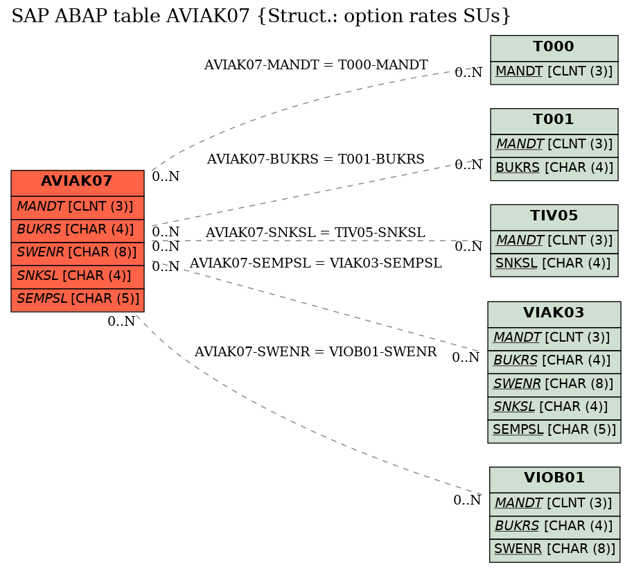 E-R Diagram for table AVIAK07 (Struct.: option rates SUs)