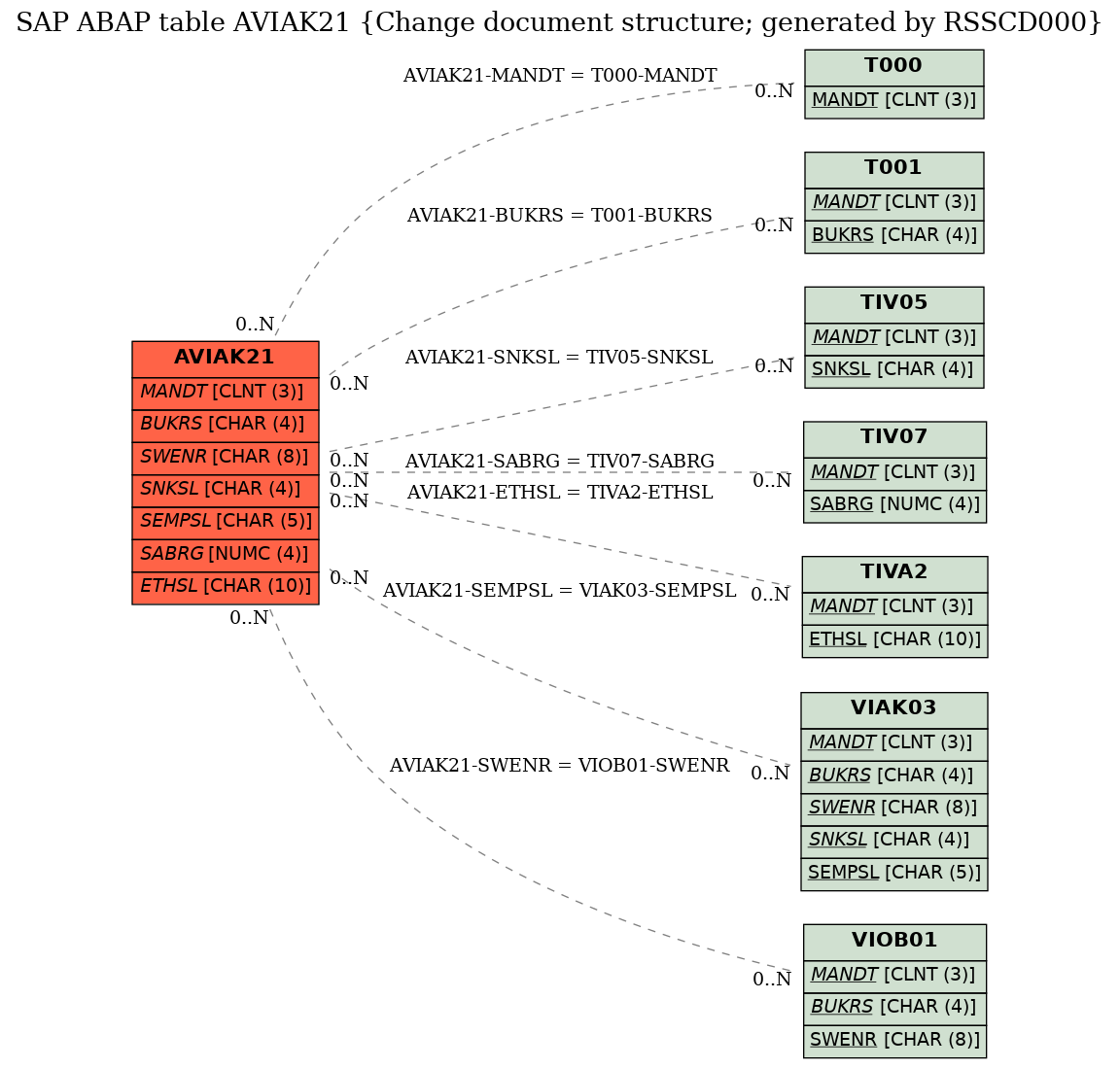 E-R Diagram for table AVIAK21 (Change document structure; generated by RSSCD000)