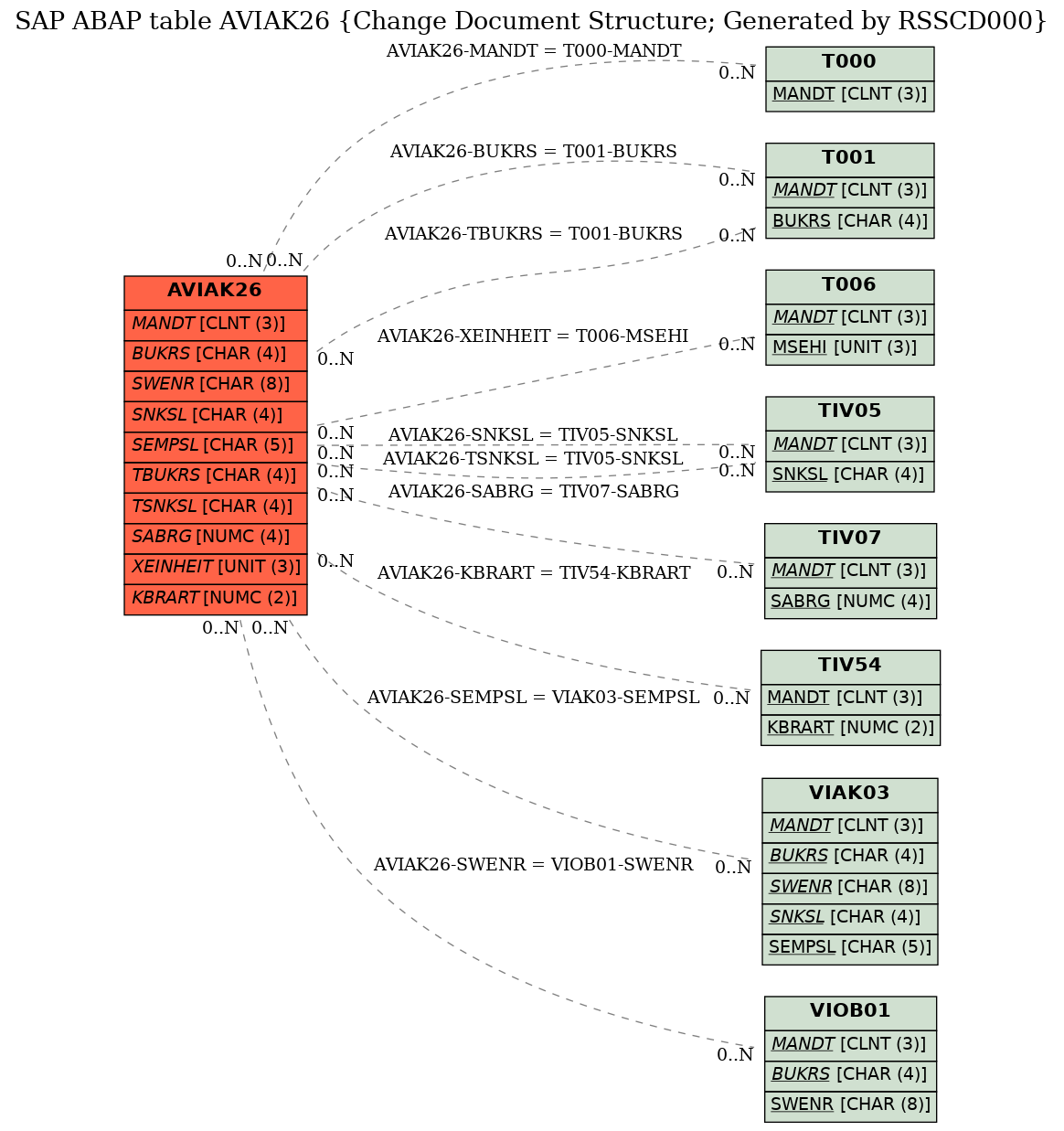 E-R Diagram for table AVIAK26 (Change Document Structure; Generated by RSSCD000)