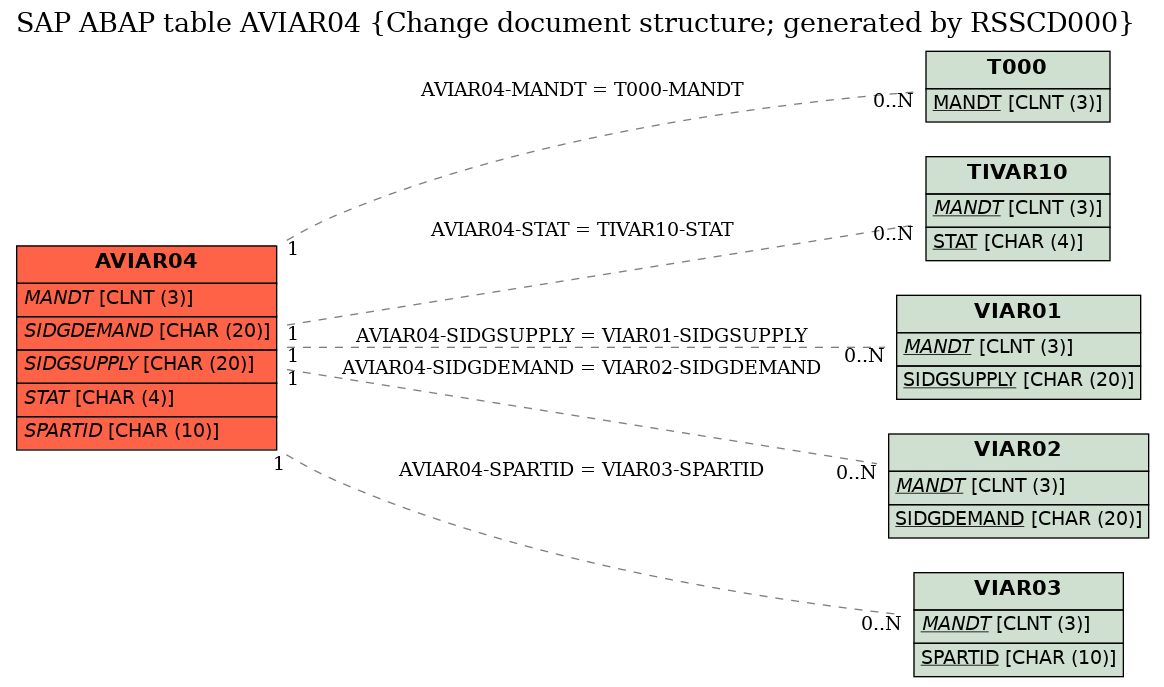 E-R Diagram for table AVIAR04 (Change document structure; generated by RSSCD000)