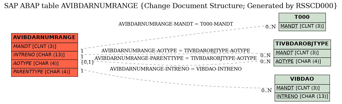 E-R Diagram for table AVIBDARNUMRANGE (Change Document Structure; Generated by RSSCD000)