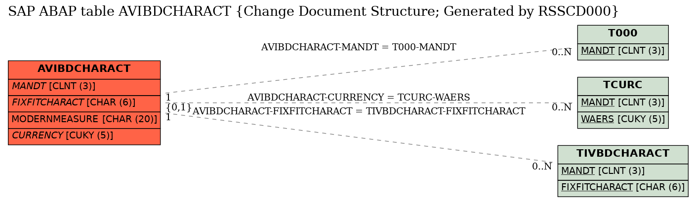 E-R Diagram for table AVIBDCHARACT (Change Document Structure; Generated by RSSCD000)
