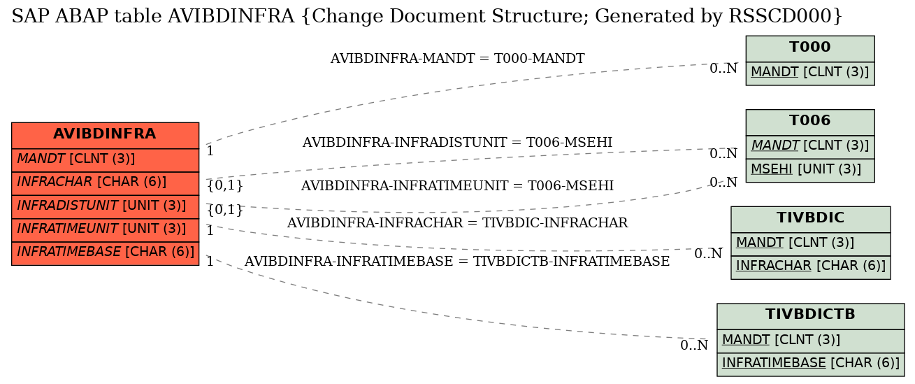 E-R Diagram for table AVIBDINFRA (Change Document Structure; Generated by RSSCD000)