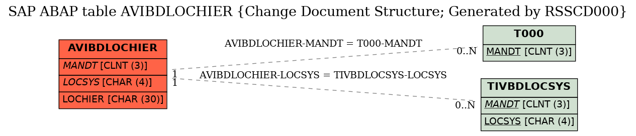 E-R Diagram for table AVIBDLOCHIER (Change Document Structure; Generated by RSSCD000)