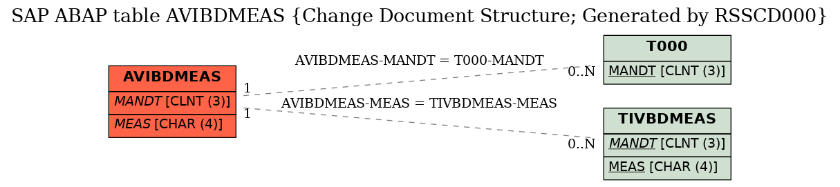 E-R Diagram for table AVIBDMEAS (Change Document Structure; Generated by RSSCD000)