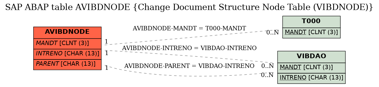 E-R Diagram for table AVIBDNODE (Change Document Structure Node Table (VIBDNODE))