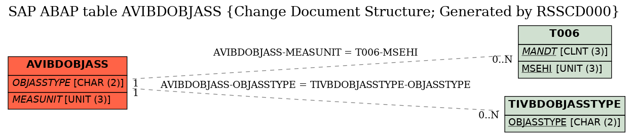 E-R Diagram for table AVIBDOBJASS (Change Document Structure; Generated by RSSCD000)