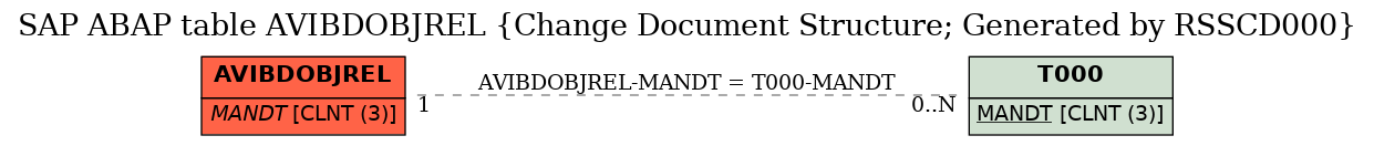 E-R Diagram for table AVIBDOBJREL (Change Document Structure; Generated by RSSCD000)