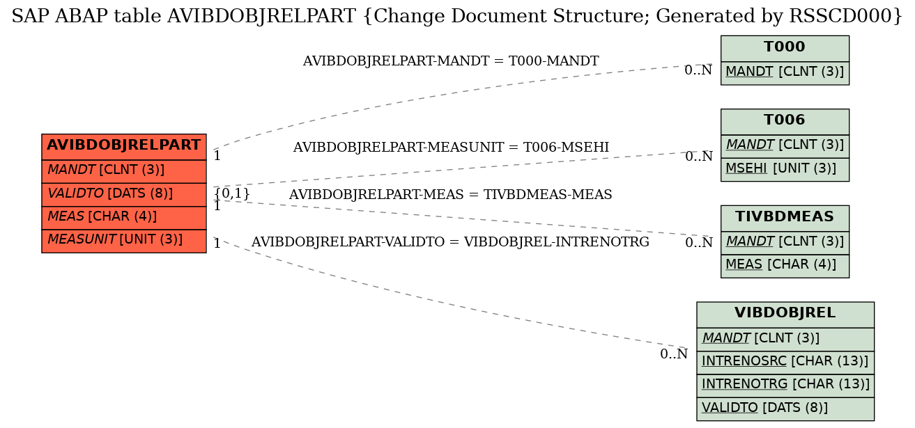 E-R Diagram for table AVIBDOBJRELPART (Change Document Structure; Generated by RSSCD000)