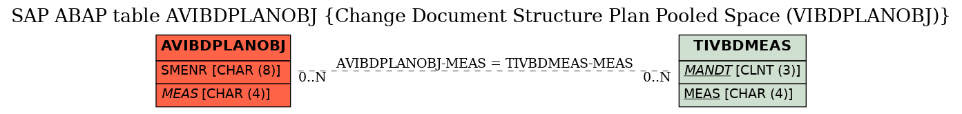 E-R Diagram for table AVIBDPLANOBJ (Change Document Structure Plan Pooled Space (VIBDPLANOBJ))