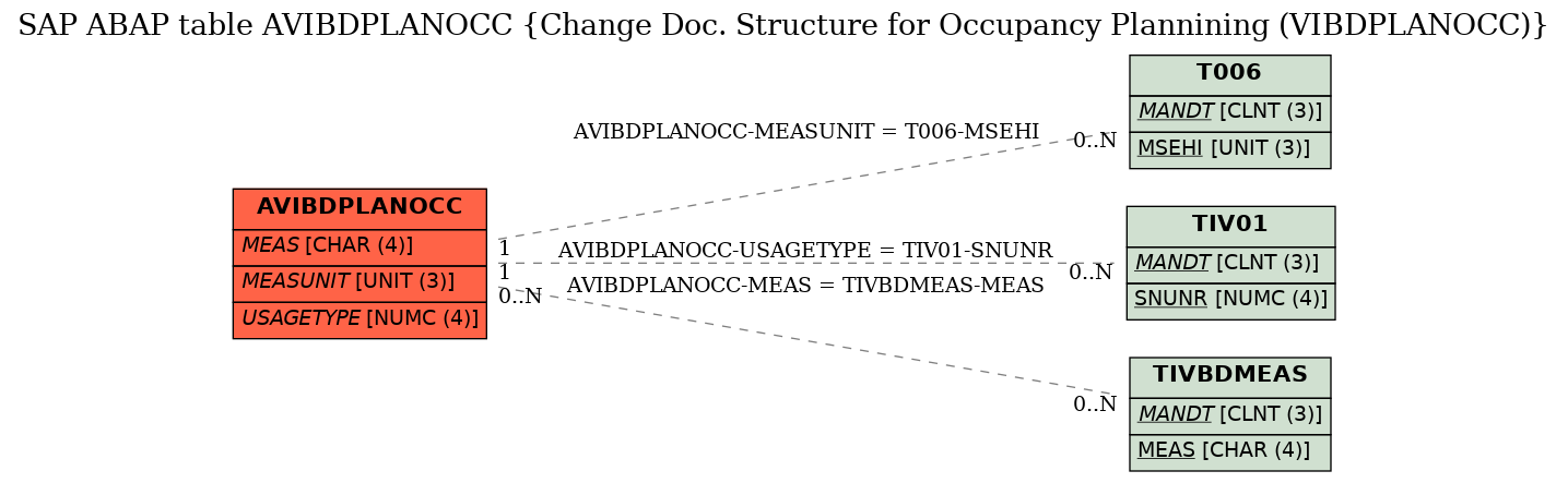 E-R Diagram for table AVIBDPLANOCC (Change Doc. Structure for Occupancy Plannining (VIBDPLANOCC))