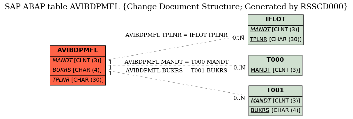 E-R Diagram for table AVIBDPMFL (Change Document Structure; Generated by RSSCD000)