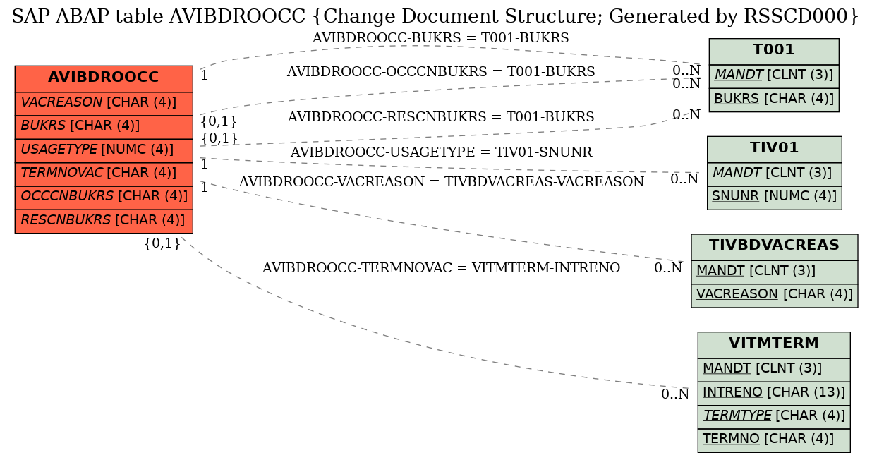 E-R Diagram for table AVIBDROOCC (Change Document Structure; Generated by RSSCD000)