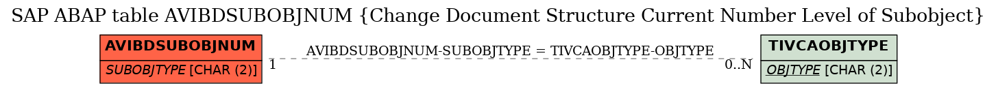 E-R Diagram for table AVIBDSUBOBJNUM (Change Document Structure Current Number Level of Subobject)