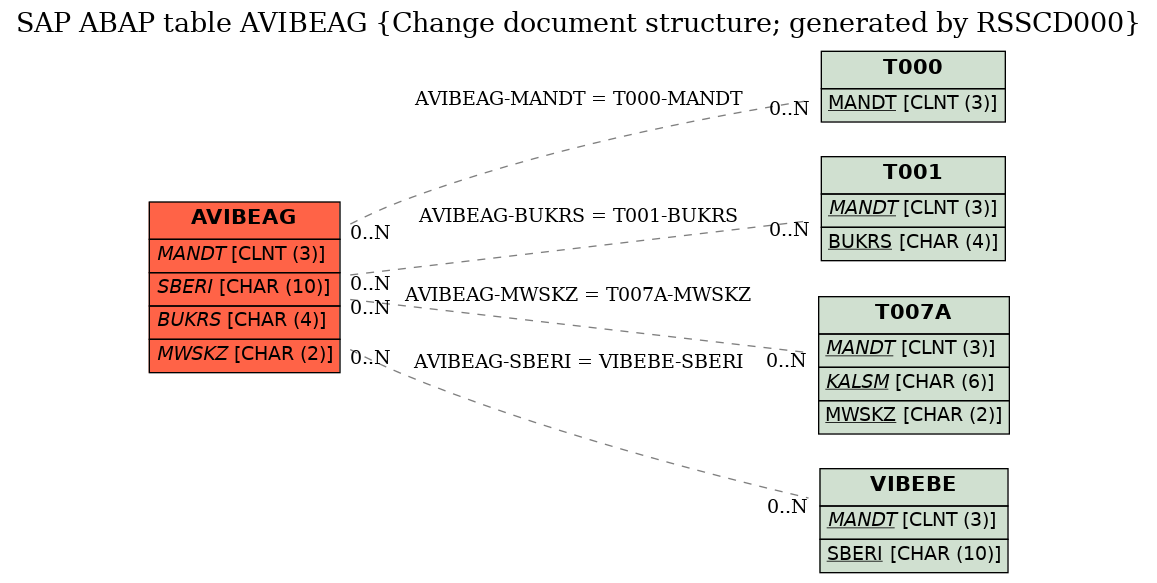 E-R Diagram for table AVIBEAG (Change document structure; generated by RSSCD000)