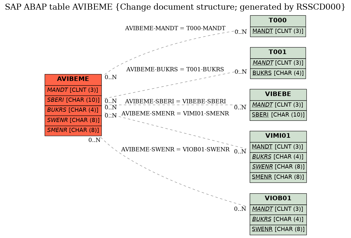 E-R Diagram for table AVIBEME (Change document structure; generated by RSSCD000)