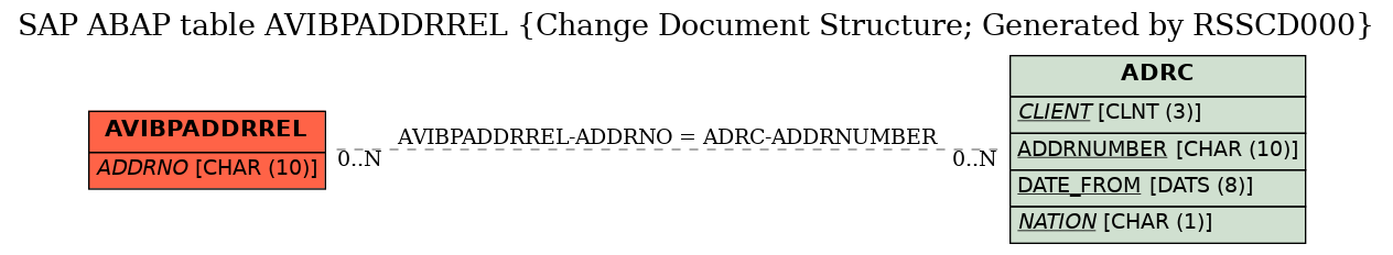 E-R Diagram for table AVIBPADDRREL (Change Document Structure; Generated by RSSCD000)