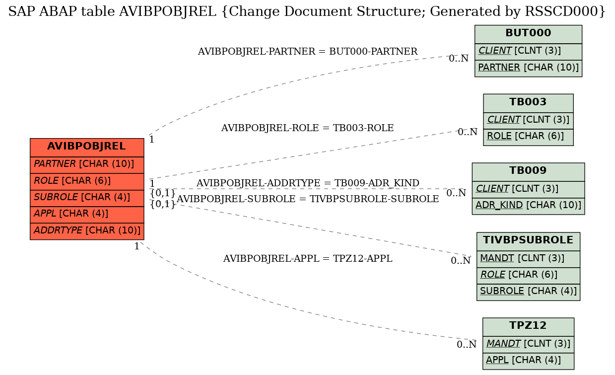 E-R Diagram for table AVIBPOBJREL (Change Document Structure; Generated by RSSCD000)