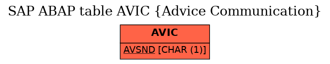 E-R Diagram for table AVIC (Advice Communication)