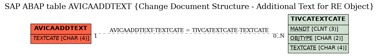 E-R Diagram for table AVICAADDTEXT (Change Document Structure - Additional Text for RE Object)