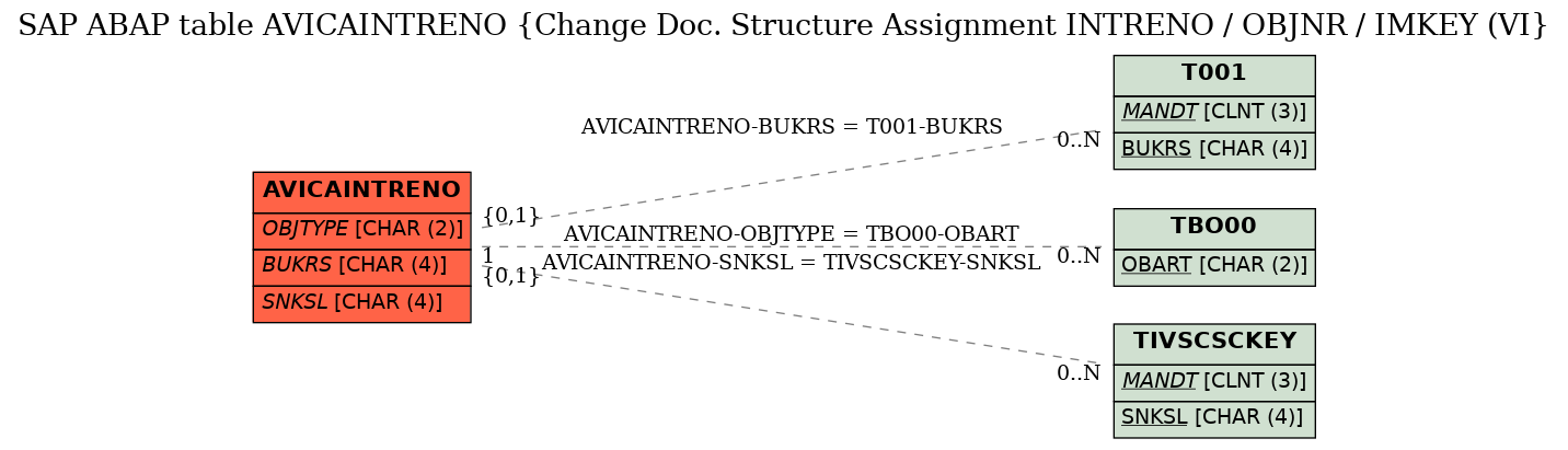 E-R Diagram for table AVICAINTRENO (Change Doc. Structure Assignment INTRENO / OBJNR / IMKEY (VI)