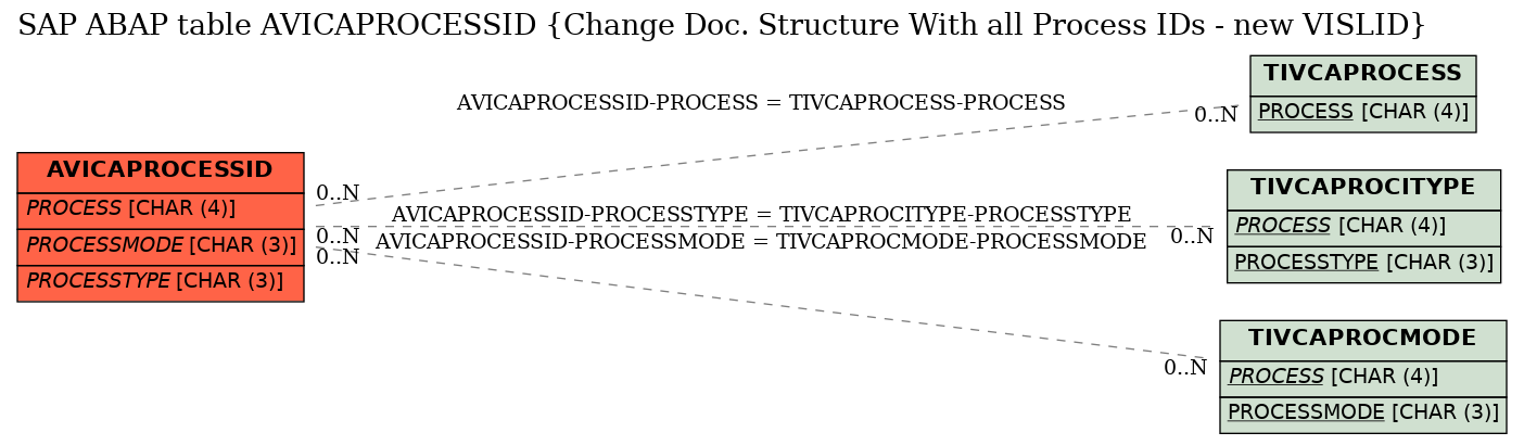 E-R Diagram for table AVICAPROCESSID (Change Doc. Structure With all Process IDs - new VISLID)