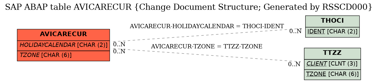 E-R Diagram for table AVICARECUR (Change Document Structure; Generated by RSSCD000)