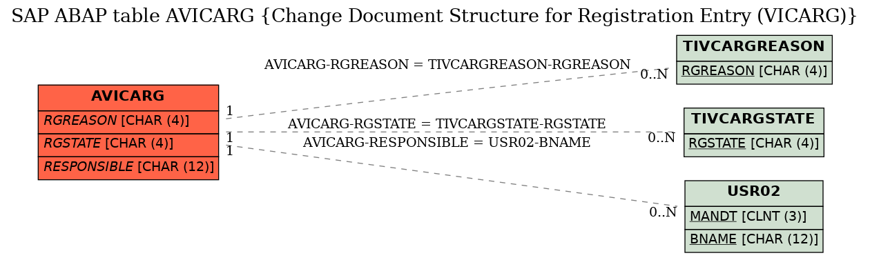E-R Diagram for table AVICARG (Change Document Structure for Registration Entry (VICARG))