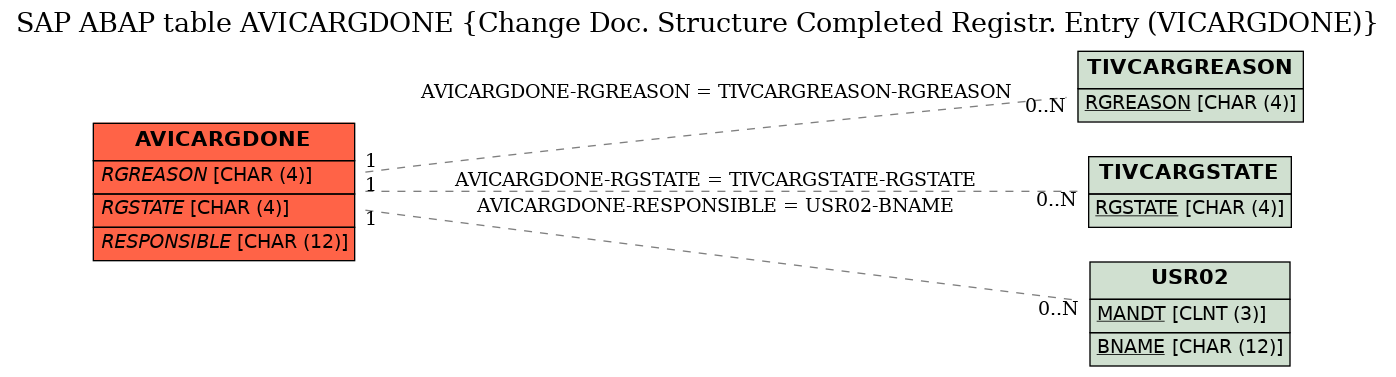 E-R Diagram for table AVICARGDONE (Change Doc. Structure Completed Registr. Entry (VICARGDONE))