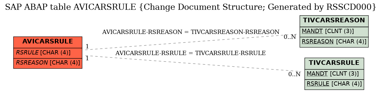 E-R Diagram for table AVICARSRULE (Change Document Structure; Generated by RSSCD000)