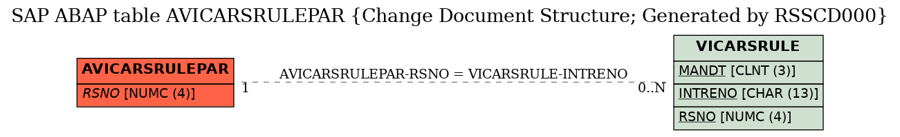 E-R Diagram for table AVICARSRULEPAR (Change Document Structure; Generated by RSSCD000)