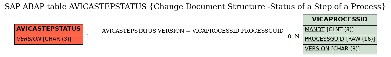 E-R Diagram for table AVICASTEPSTATUS (Change Document Structure -Status of a Step of a Process)