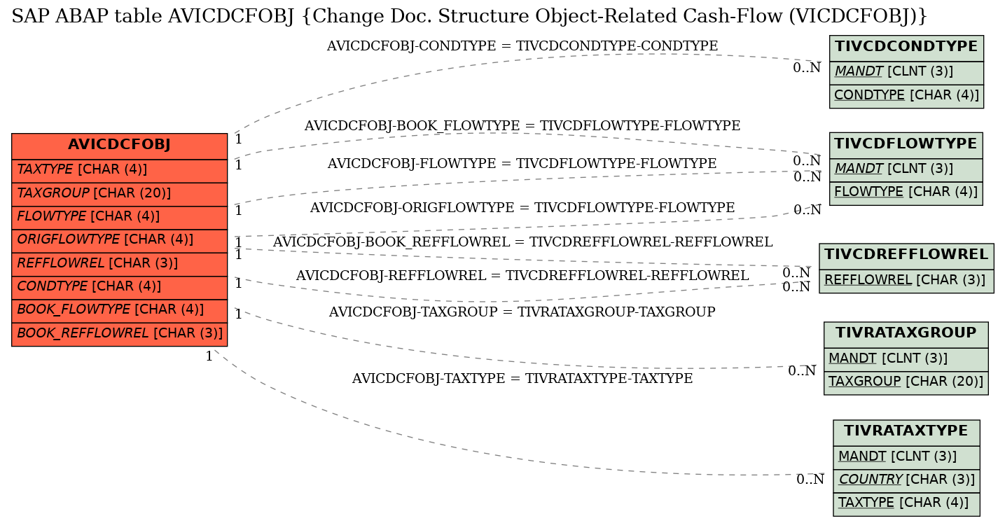 E-R Diagram for table AVICDCFOBJ (Change Doc. Structure Object-Related Cash-Flow (VICDCFOBJ))