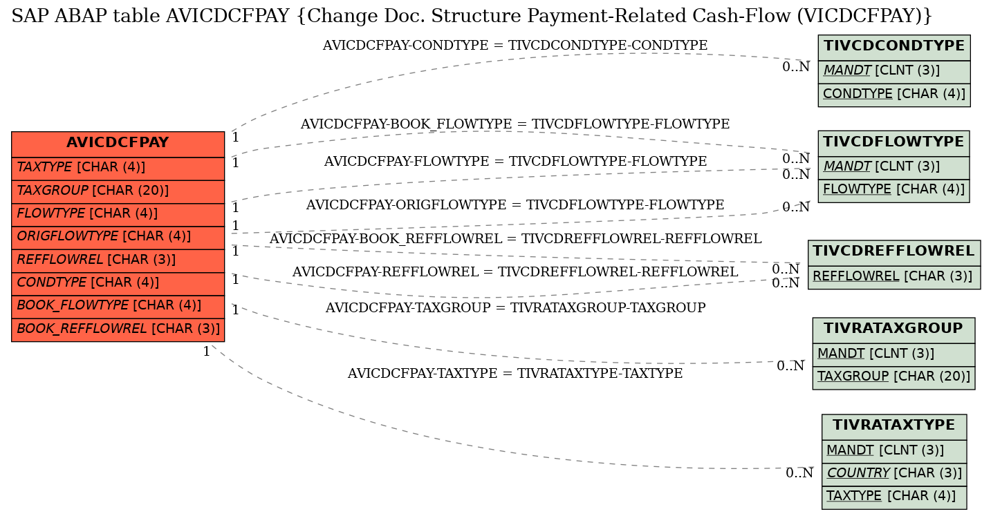 E-R Diagram for table AVICDCFPAY (Change Doc. Structure Payment-Related Cash-Flow (VICDCFPAY))