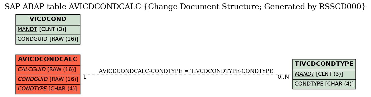 E-R Diagram for table AVICDCONDCALC (Change Document Structure; Generated by RSSCD000)