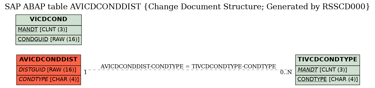 E-R Diagram for table AVICDCONDDIST (Change Document Structure; Generated by RSSCD000)