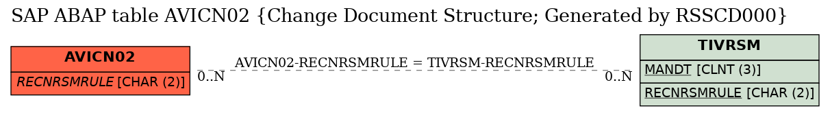 E-R Diagram for table AVICN02 (Change Document Structure; Generated by RSSCD000)