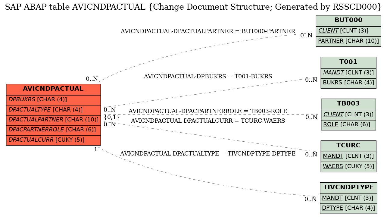 E-R Diagram for table AVICNDPACTUAL (Change Document Structure; Generated by RSSCD000)