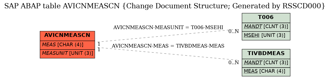 E-R Diagram for table AVICNMEASCN (Change Document Structure; Generated by RSSCD000)