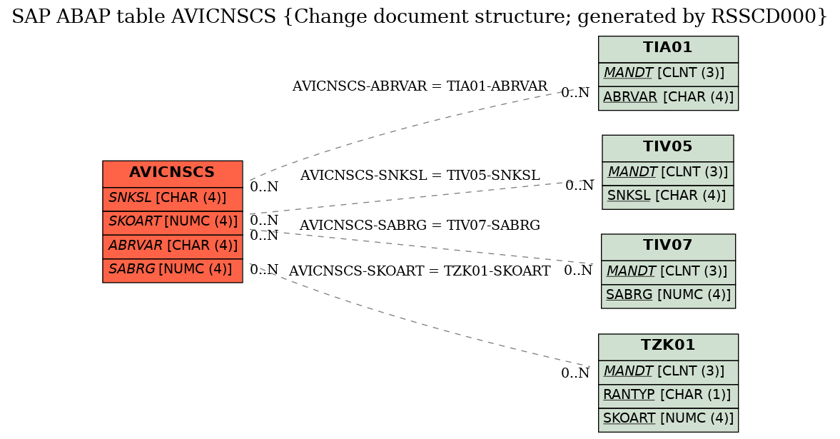 E-R Diagram for table AVICNSCS (Change document structure; generated by RSSCD000)