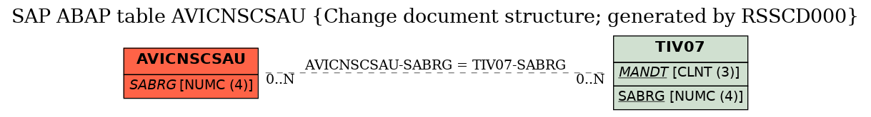 E-R Diagram for table AVICNSCSAU (Change document structure; generated by RSSCD000)