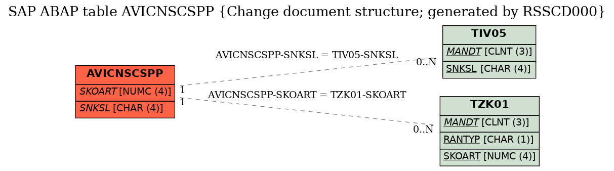 E-R Diagram for table AVICNSCSPP (Change document structure; generated by RSSCD000)